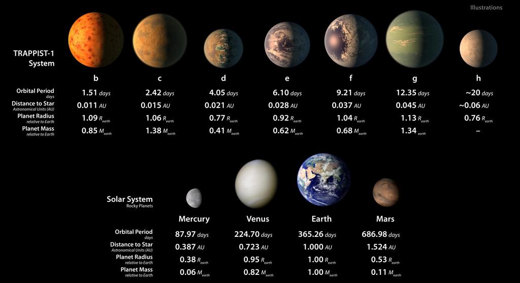 Det framgår redan i bilden på första sidan att planetsystemet kring Trappist- är väldigt litet till sin utbredning.