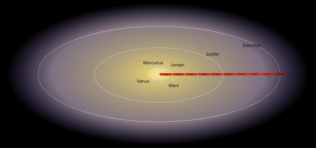 Mängden energi som når Mars respektive Merkurius beräknas, om vi jämför med jorden, enligt följande: 4 π 0,4 Merkurius: 6,68 Mars: 4 π,54,54, 0,87 0,50 Mars får mindre än hälften, 4%, av den