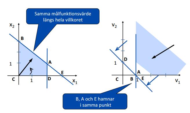 punkterna B, A och E i det primala problemet ovan, så kommer motsvarande punkter i det duala problemet att hamna i samma koordinat i det duala problemet: Figur 26: Från FÖ5.