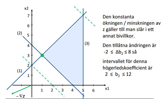 Skuggpris Skuggpriset för ett problem ges av förändringen av det ursprungliga målfunktionsvärdet vid en enhetsökning av högerledet.