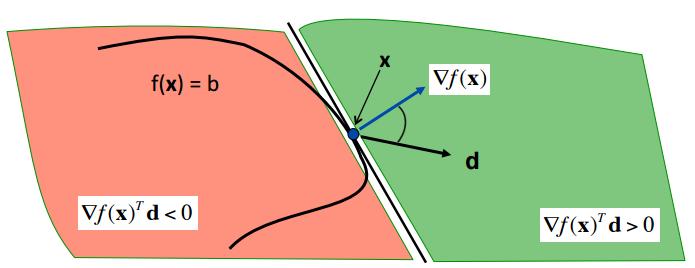 Gradient Gradienten f(x) är en vektor bestående av samtliga partiella derivator till funktionen f(x) och den kan uttryckas som: f x 1 f f(x 1, x 2,, x n ) = x 2 f x n) ( Kommentar: Funktionens