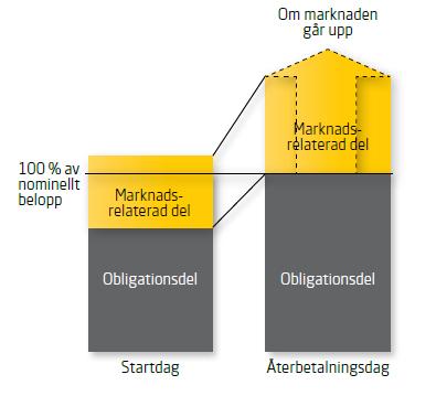 Vad är SPAX SPAX - Swedbanks indexobligationer Placering som tar del av