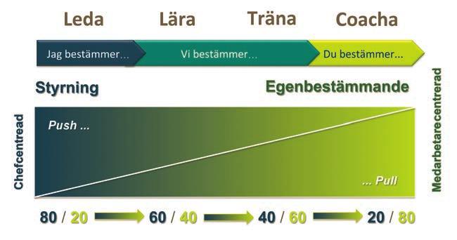 ledarskap Bild 1. Våra lyssnarnivåer. 1. Inaktivt lyssnande 2. Selekterat lyssnande 3. Reflekterande lyssnande 4.