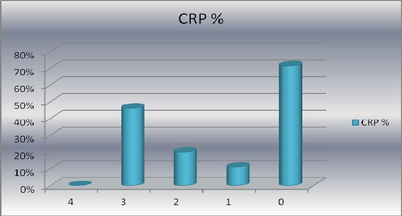 CRP nyttjades vid 20 (36 %) av 55 mottagningsbesök varav i tio fall så var inget av de fyra centorkriterierna uppfyllt eller gick inte att utläsa ur journalen.