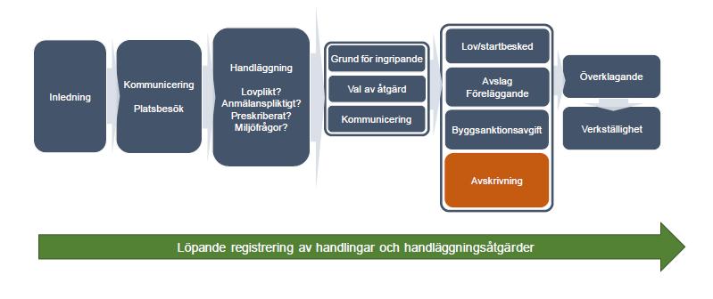 5 av 26 Ventilation, hissar och andra motordrivna anordningar ska vara godkända Kontroll av ventilationen i byggnader, hissar och andra motordrivna anordningar ska utföras inom lagstadgat intervall