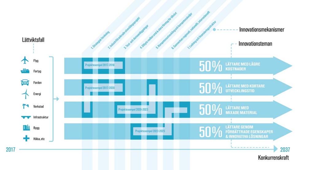 3 (14) Figur 1. Agendans innovationsteman och de sju innovationsmekanismerna. Syftet med FoI-projekten i utlysningen är att: stärka svensk konkurrenskraft inom lättviktsteknologi.