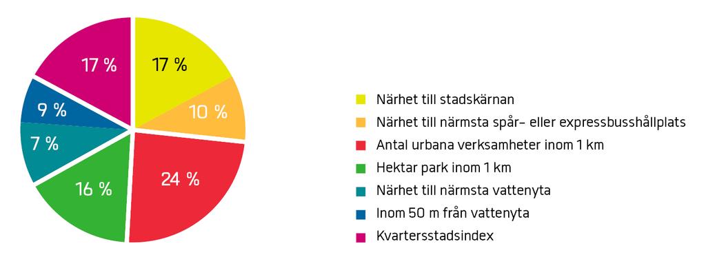 STADSKVALITETERNAS VIKT I