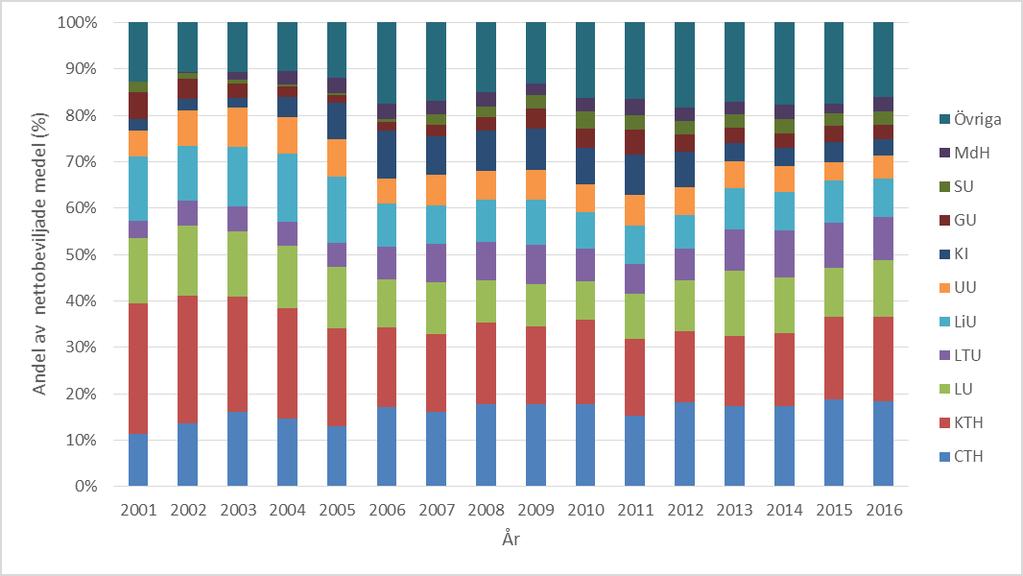 UoH: 10 största bidragsmottagarna 2001-2016 i Vinnovas portfölj