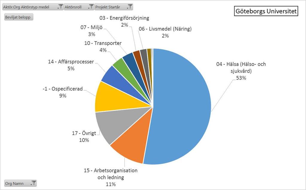 Inom vilka behovsområden är Göteborgs Universitet koordinator?