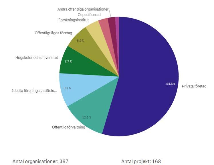 Vilka aktörstyper samarbetar Göteborgs Universitet med i Vinnova finansierade projekt?