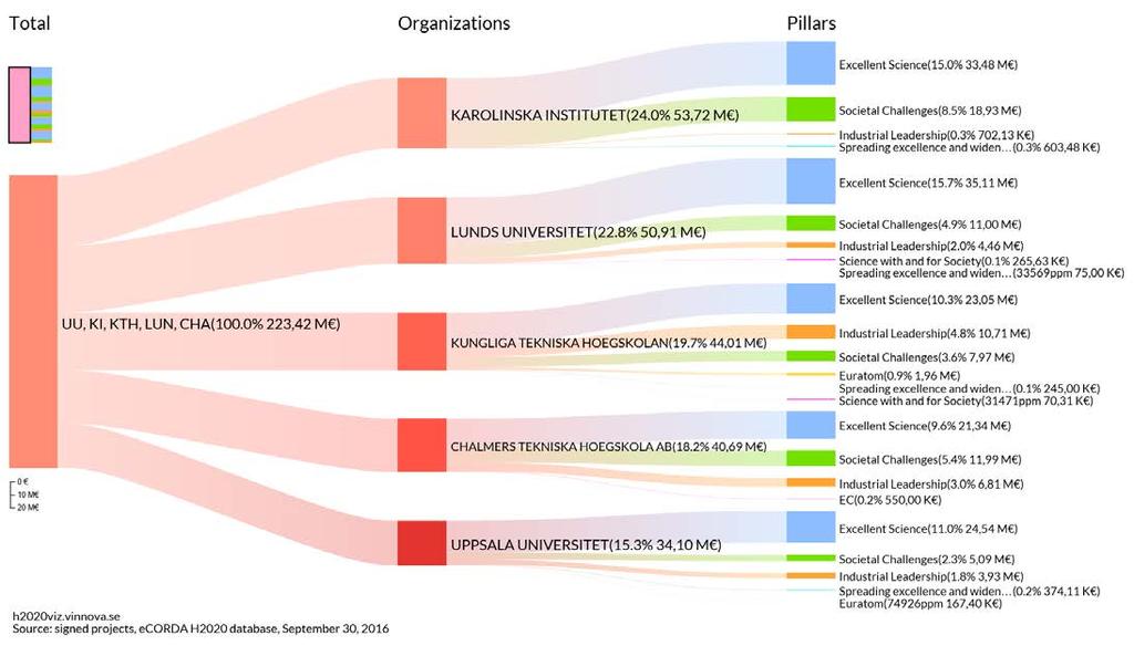 Topp 5 svenska universitet inom Horisont 2020 Beviljade medel Lunds