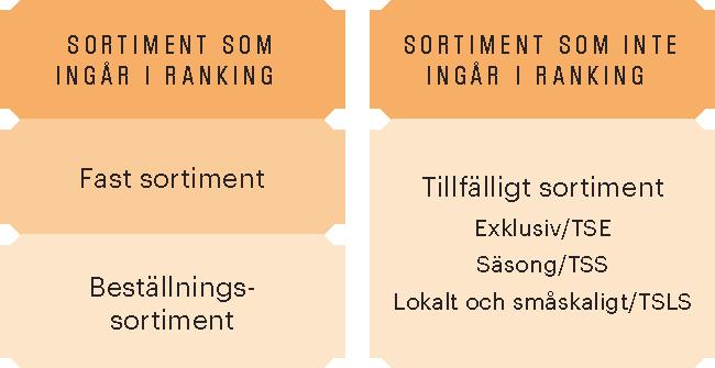 Tillfälligt Sortiment Säsong Artiklarna i Tillfälligt Sortiment Säsong (TSS) finns tillgängliga under en begränsad tidsperiod då dessa produkter är kopplade till en högtid eller en tradition.