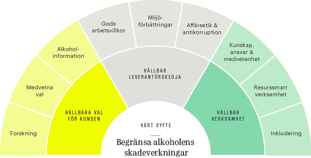 Hållbarhet Våra kunder förväntar sig att vi tar ansvar för de produkter vi säljer och alla de som påverkas av vår verksamhet.