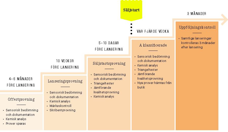 Säljstartprov Vid säljstartprovningen sker det formella godkännandet av lanseringen. De sparade offertproverna jämförs med prover som hämtas direkt från butik.