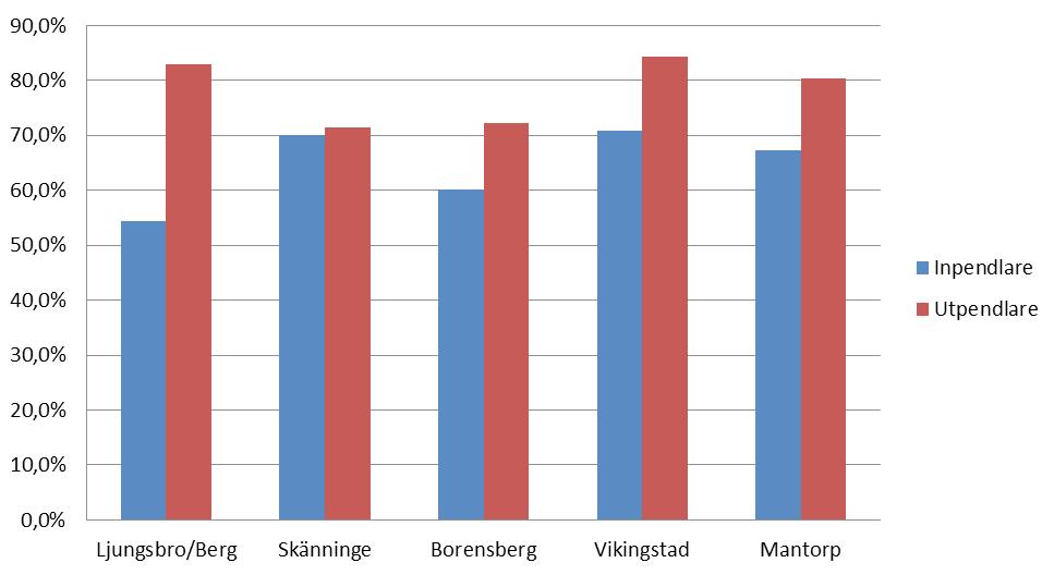 omgivande orter. Vissa av dem, som Ljungsbro/Berg och Vikingstad, är tydligt kopplade mot Linköping medan exempelvis Skänninge och Borensberg har ett utbyte med fler orter.