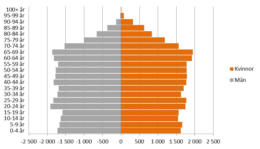 22. Åldersstruktur Falun, 2015 Antal invånare, åldersintervall: 0-4, 5-9, 10-14, 15-19, 20-24, 25-30, 31-34, 35-39, 40-44, 45-49, 50-54, 55-59, 60-64, 65-69, 70-74, 75-79, 80-84, 85-89, 90-94, 95-99,