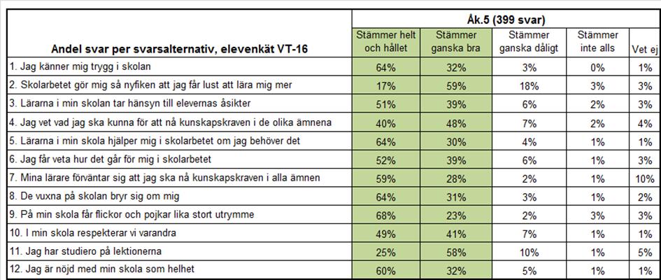 Grundskola 49. Elever i årskurs 5: Sammanvägt resultat elevernas syn på skolan och undervisning, andel (%) Detta är ett utvecklingsnyckeltal.