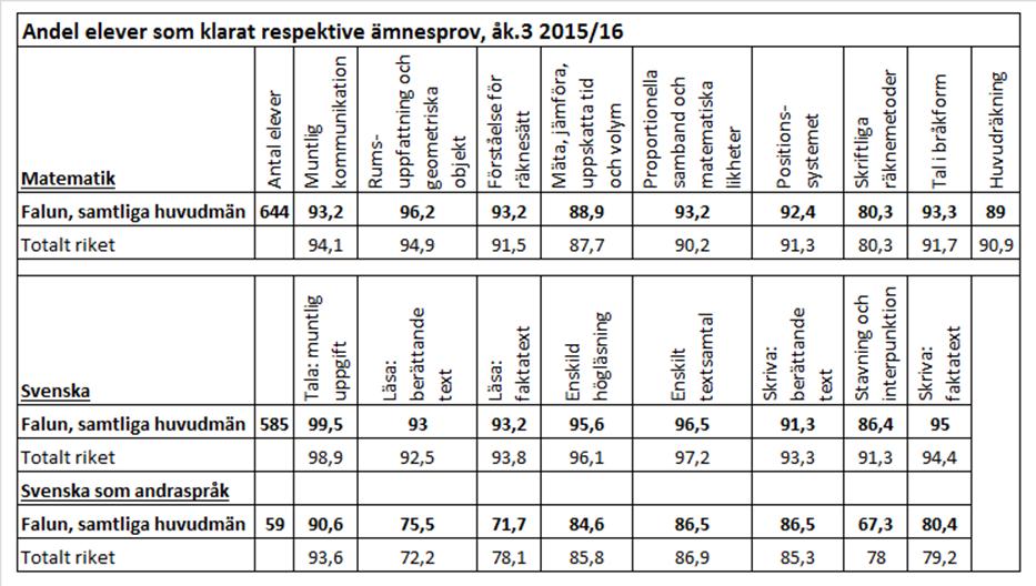 55. Elever i åk 3 som deltagit i alla delprov som klarat alla delprov för ämnesproven i SV, Sva och MA, hemkommun, genomsnittlig andel (%) Andel elever i åk 3 som deltagit i alla delprov som klarat