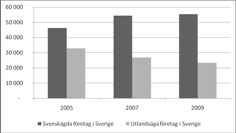 Diagram 6. Utgifter för egen FoU i utländska och svenska i Sverige vartannat år 2005-2009, mnkr. Figure 6.