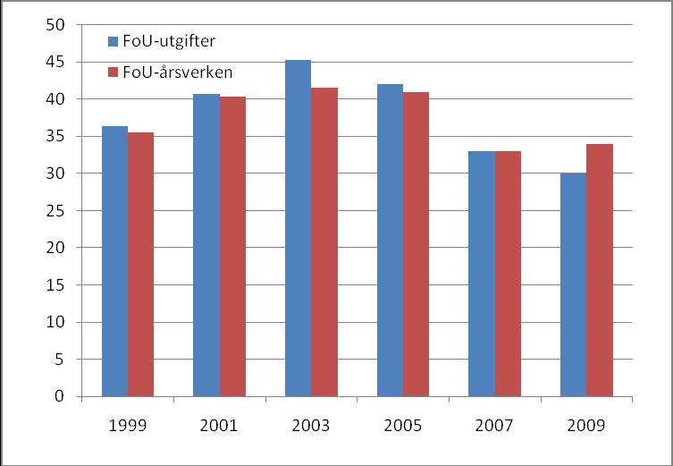 FoU i internationella Följande kapitel ger en överblick av ens internationalisering av FoU under det senaste decenniet (1999-2009) med fokus på resultaten från de senaste undersökningarna avseende år