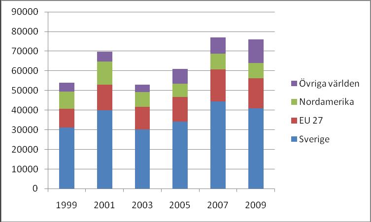 2000-talet. Under perioden 1999 till 2009 ökade FoU-utgifterna, relativt sett, mest i utlandet. Tabell 1.