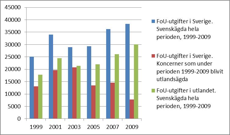 FoU-utgifterna i Sverige ökar Av de 20 koncerner som ingick i 1999 års undersökning som stora svenska internationella koncerner återfanns hälften som fortsatt svenska i 2009 års undersökning.