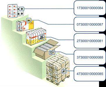 Förpackningshierarki logistisk grunddata Förp.