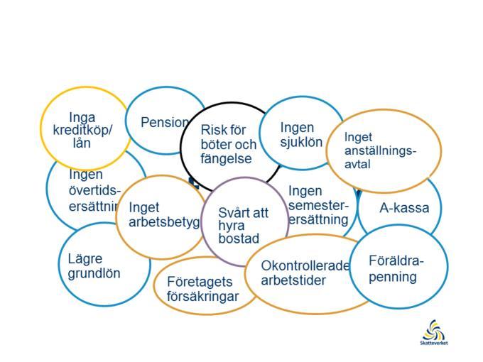 De flesta arbetar vitt och tjänar därmed in pension, har möjlighet till föräldraledighet och sjukpenning. Att själv arbeta svart eller att anlita någon som arbetar svart kan innebära stora risker.