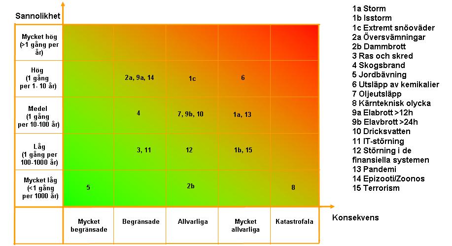 Figur 4. Sammanfattning av resultaten av riskanalysen för ett antal representativa scenarier. Bedömningarna av sannolikhet är subjektiva och innehåller stora osäkerheter.