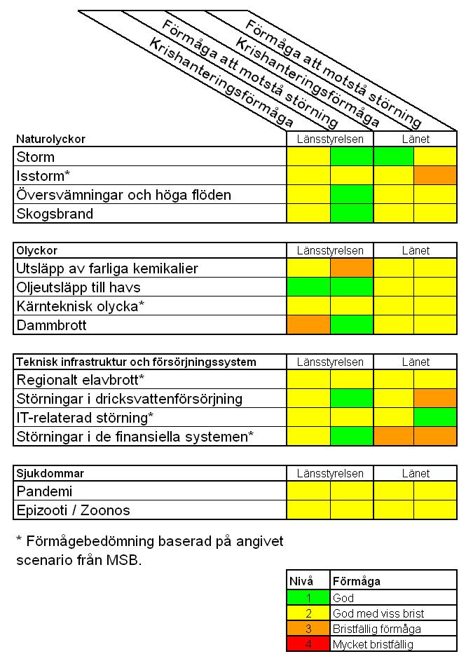 ökad krishanteringsförmåga. Sammanfattningsvis är Länsstyrelsens övergripande bedömning att länets generella krishanteringsförmåga är god med viss brist. 6.