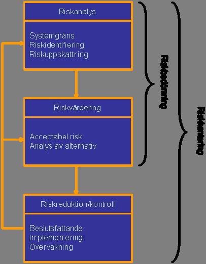 Bilaga 3 iskhanteringsprocessen Nedan redogörs för delar av den bakomliggande teorin till risk- och sårbarhetsanalysen.