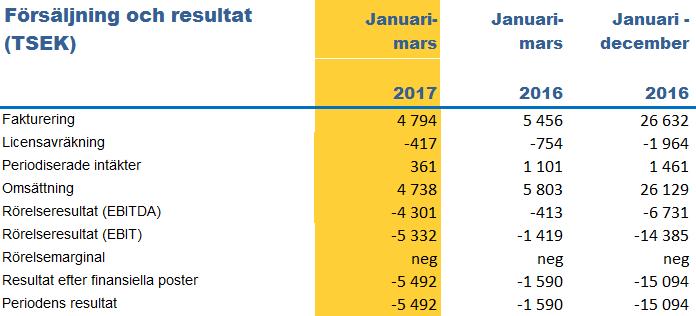 Rörelseresultatet (EBITDA) uppgick till -4,3 MSEK (-0,4). Resultatet efter skatt uppgick till -5,5 MSEK (-1,6).