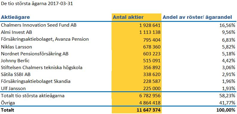 Aktie och ägare Riskfaktorer Bolagets väsentliga risk- och osäkerhetsfaktorer omfattar såväl verksamhetsrelaterade risker såsom risker relaterade till marknads- och teknikutveckling, patent,