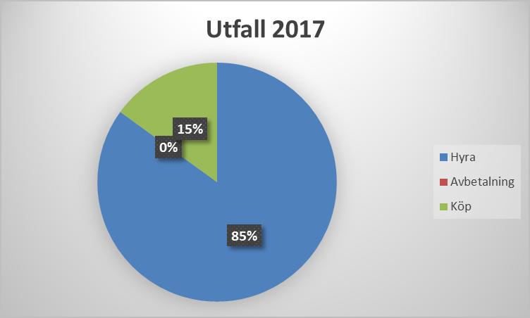 Finansiell översikt Intäkt 73% 67 OMSÄTTNING OCH RESULTAT Omsättningen under kvartalet uppgick till 4,7 MSEK (5,8) varav 0,6 MSEK (1,2) avsåg aktiverat arbete för egen räkning.