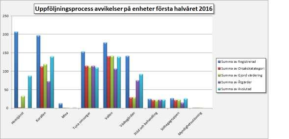 Ovanstående diagram visar hur situationen ser ut på respektive enhet. Diagrammet är ett bra underlag för prioritering av ytterligare utbildningsinsatser.