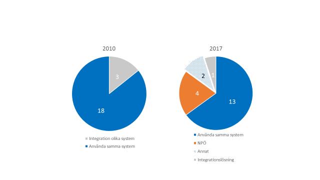 Bild 2 Landstingens modeller för att konsolidera vårdinformation Förutom dessa övergripande system för vårddokumentation (huvudjournalsystem) finns också specifika dokumentationssystem för en viss