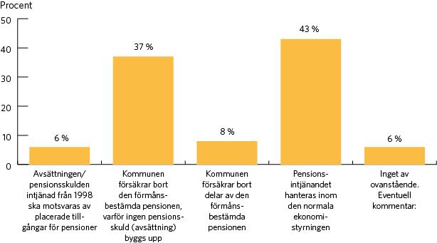 Enkätredovisning Tabell 3B.