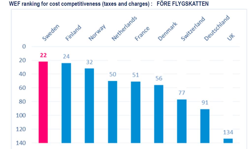 Konkurrenskraften för svensk flygmarknad, före flygskatt resp konkurrenskraften för svensk flygmarknad, efter flygskatt. Källa: IATA.