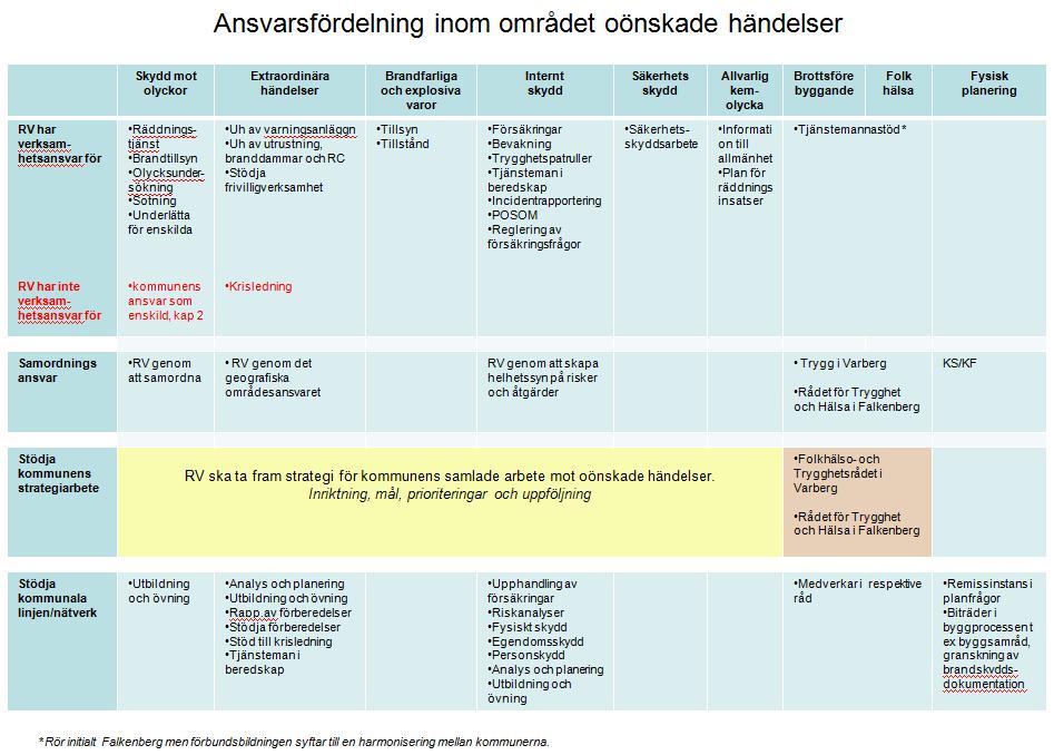 Förtydligande av ägardirektivet för Detta styrdokument syftar till att tydliggöra ägardirektivet för de områden där har en stödjande och samordnade funktion åt kommunerna samt området skydd mot