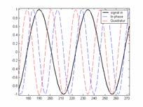Flödesriktning PW - Pulsad Doppler π ω D < 0 qt ( ) är förskjuten före i(t), vriktning från proben 2 Sample