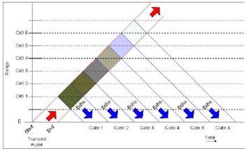 0 5510 Attenueringen är frekvensberoende Vävnad Attenuering [db/[mhz cm] Lever 0.6-0.9 Njure 0.8 1.0 Fett 1.