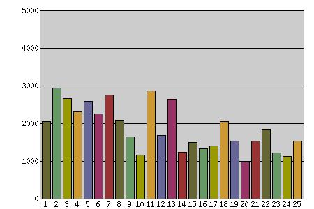 59 (70) 27 Det allra viktigaste för mig är att... Grundinformation Svarsalternativ Antal svar Fördelning % 1... jag lär mig att samarbeta i skolan 2070 41.9 2... jag hinner med mitt skolarbete 2955 59.