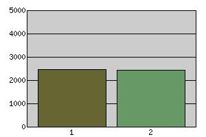 60 (70) 28 Kön Grundinformation Svarsalternativ Antal svar Fördelning % 1 Man 2485 50.3 2 Kvinna 2457 49.7 Total: 4942 100.