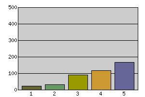 68 (70) SDF Hyllie: 26 Jag tycker att min skola är bra Grundinformation Svarsalternativ Antal svar Fördelning % 1 Nej, aldrig 26 5.9 2 Nej, sällan 33 7.5 3 Ibland 94 21.4 4 Ja, ofta 118 26.