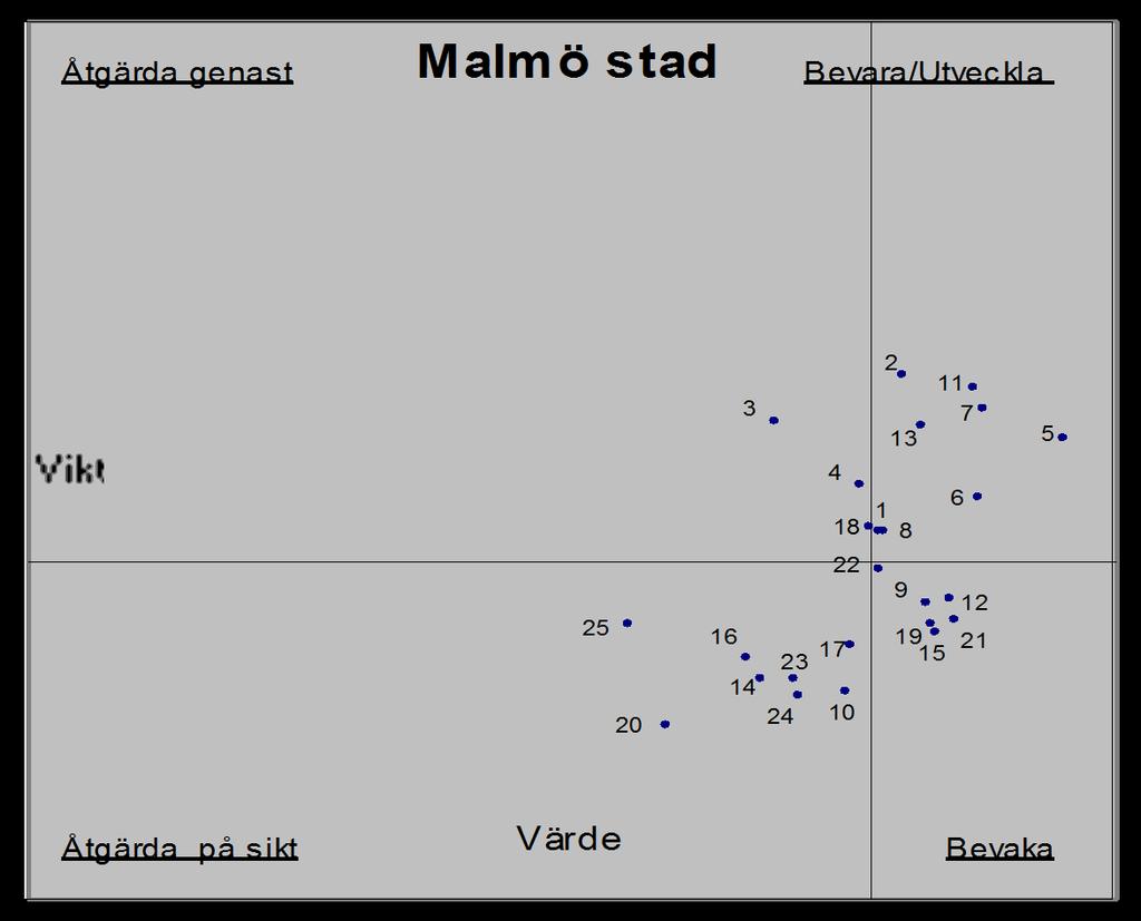 18 (70) Diagram 7: De enskilda påståendenas inbördes relation - alla respondenter Av matrisen framgår att eleverna speciellt lyfter fram två olika påståenden som kan anses fungera mindre bra men som