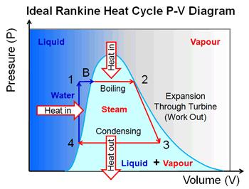 Ångprocessen i ett Pv diagram