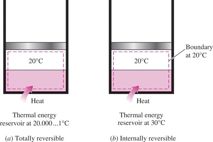 I boken skiljer man på internt och externt reversibla processer Internt reversibel process: inga irreverisbiliteter innanför systemgränserna.