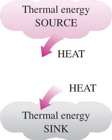 Termiska energireservoarer En stor massa som kan absorbera eller avge värme utan att påverkas (ändra sin temperatur).