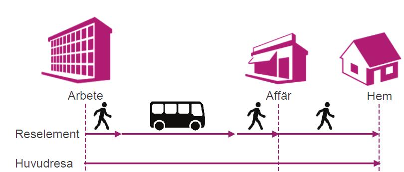 Mål och möjligheter I den övergripande Strategi för ett hållbart transportsystem 2050 har ett antal mål fastställts för att säkerställa en hållbar omställning av transportsystemet.