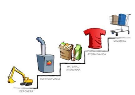 Avfall ska undvikas eller användas Minska avfallsmängderna utifrån avfallstrappan! 1. Minimera Köp bara det som behövs. Undvik onödiga förpackningar och att varorna passerar "bäst-före-datum".